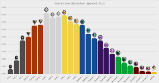 Valorant Rank Graph